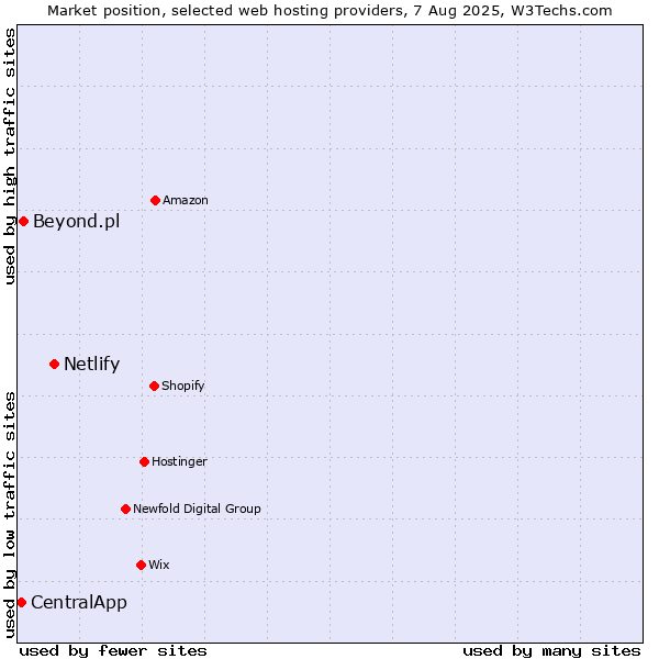 Market position of Netlify vs. Beyond.pl vs. CentralApp