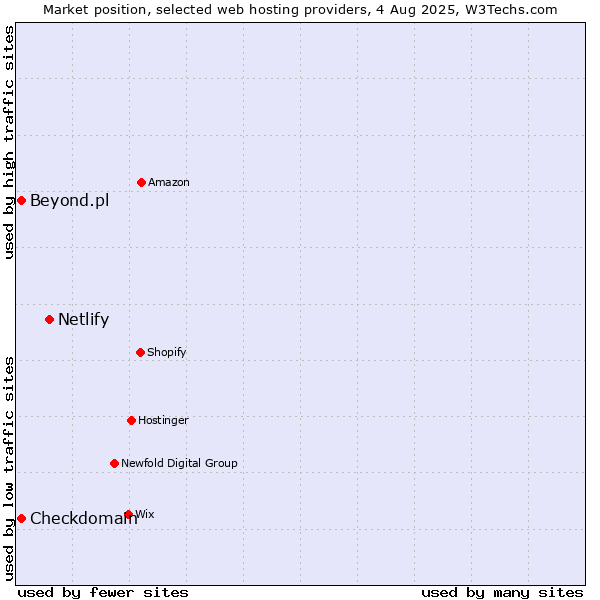 Market position of Netlify vs. Beyond.pl vs. Checkdomain