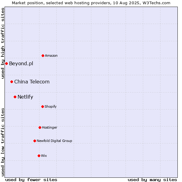 Market position of Netlify vs. China Telecom vs. Beyond.pl