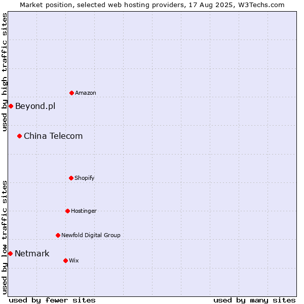 Market position of China Telecom vs. Beyond.pl vs. Netmark