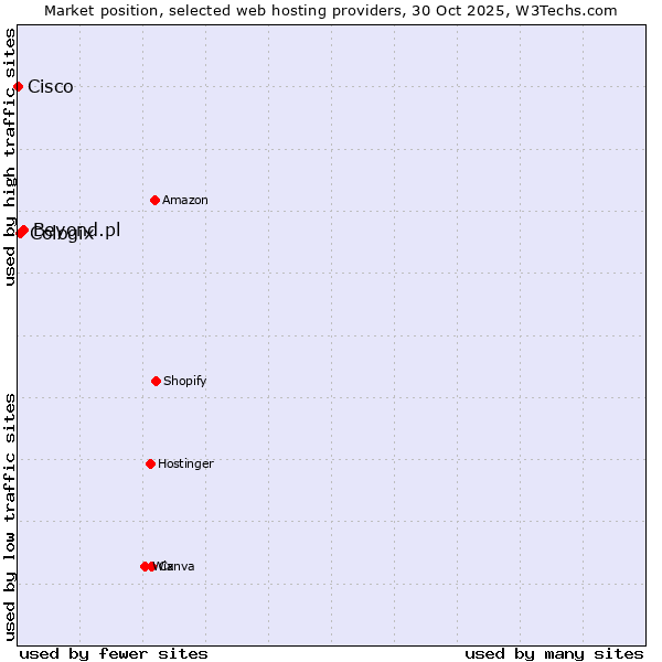Market position of Beyond.pl vs. Cologix vs. Cisco