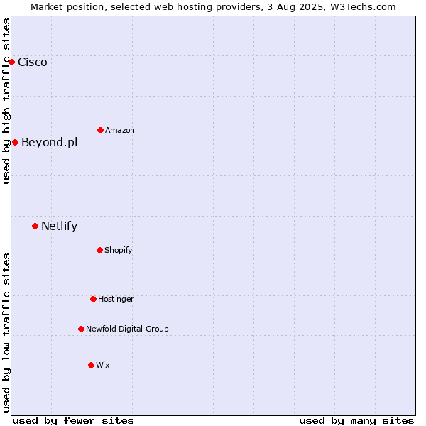 Market position of Netlify vs. Beyond.pl vs. Cisco