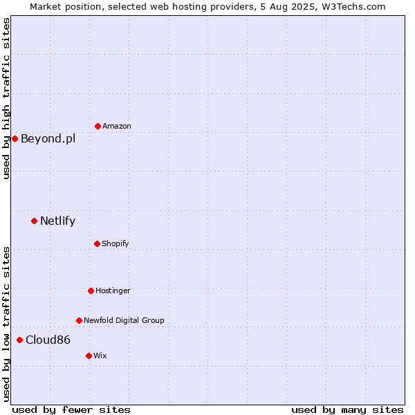 Market position of Netlify vs. Cloud86 vs. Beyond.pl