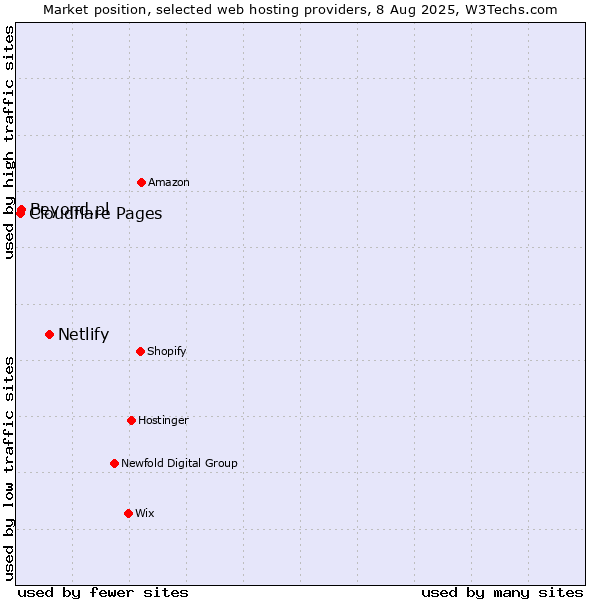 Market position of Netlify vs. Beyond.pl vs. Cloudflare Pages
