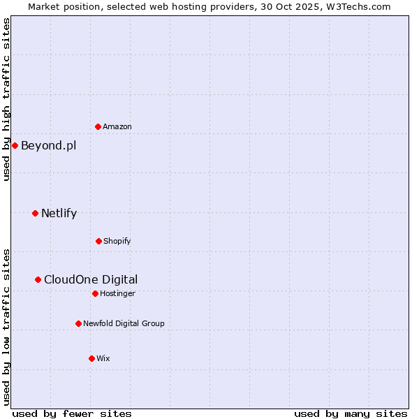 Market position of CloudOne Digital vs. Netlify vs. Beyond.pl