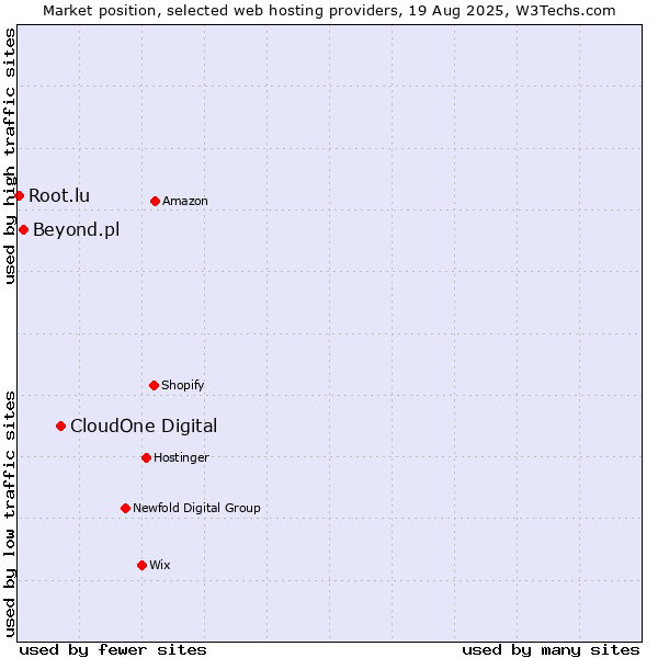 Market position of CloudOne Digital vs. Beyond.pl vs. Root.lu