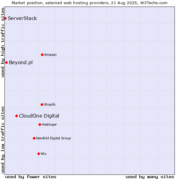 Market position of CloudOne Digital vs. Beyond.pl vs. ServerStack