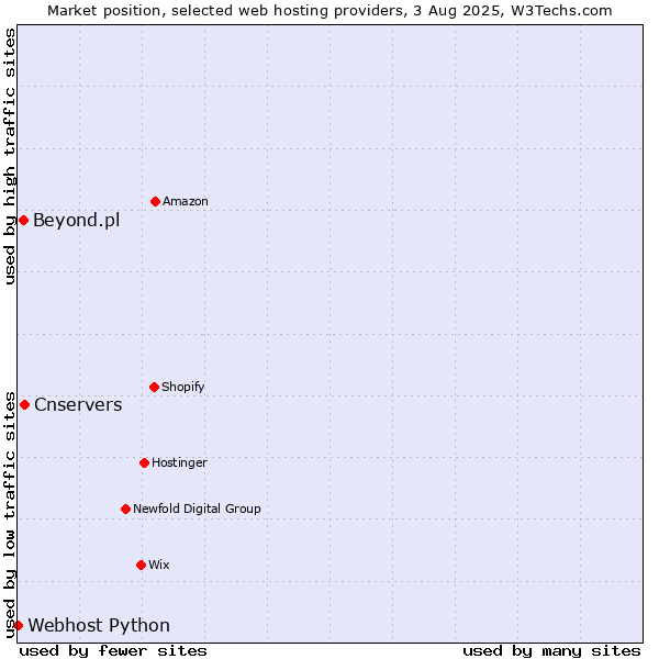 Market position of Cnservers vs. Beyond.pl vs. Webhost Python