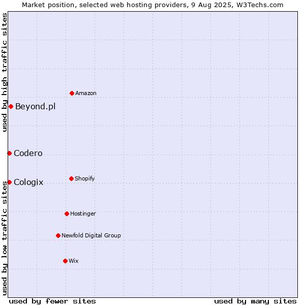 Market position of Beyond.pl vs. Codero vs. Cologix