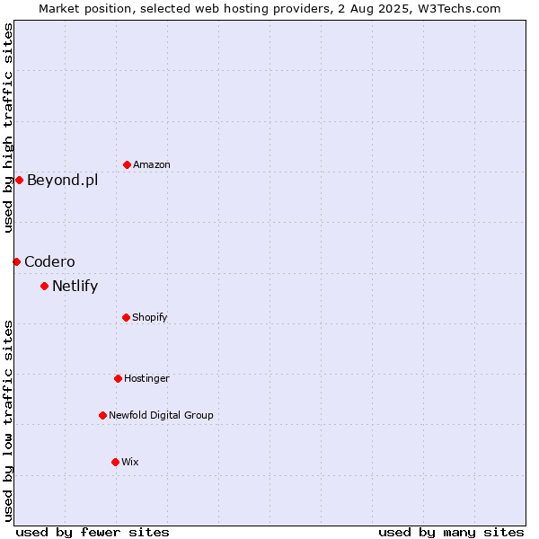 Market position of Netlify vs. Beyond.pl vs. Codero