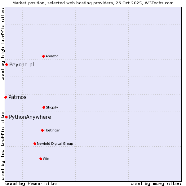 Market position of Beyond.pl vs. PythonAnywhere vs. Patmos