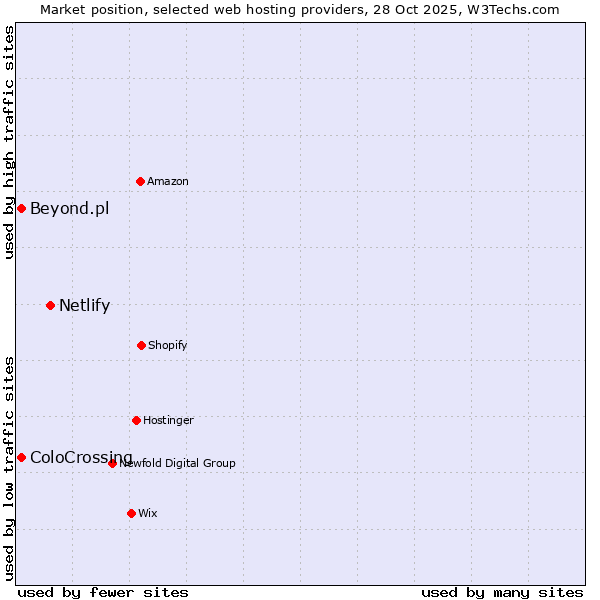 Market position of Netlify vs. ColoCrossing vs. Beyond.pl