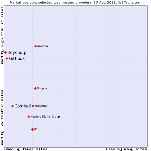 Market position of Combell vs. GitBook vs. Beyond.pl