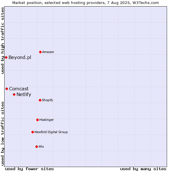 Market position of Netlify vs. Comcast vs. Beyond.pl