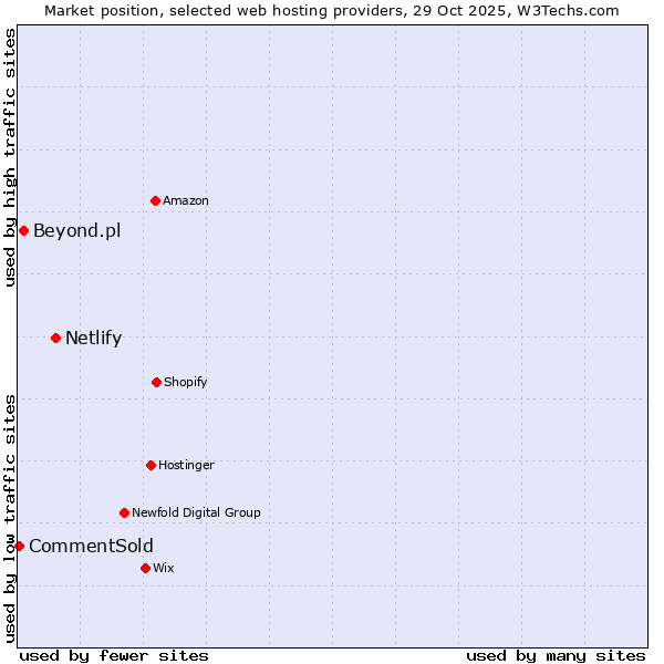 Market position of Netlify vs. Beyond.pl vs. CommentSold