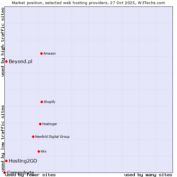 Market position of Hosting2GO vs. Beyond.pl vs. Compubyte