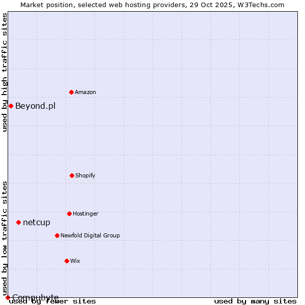 Market position of netcup vs. Beyond.pl vs. Compubyte