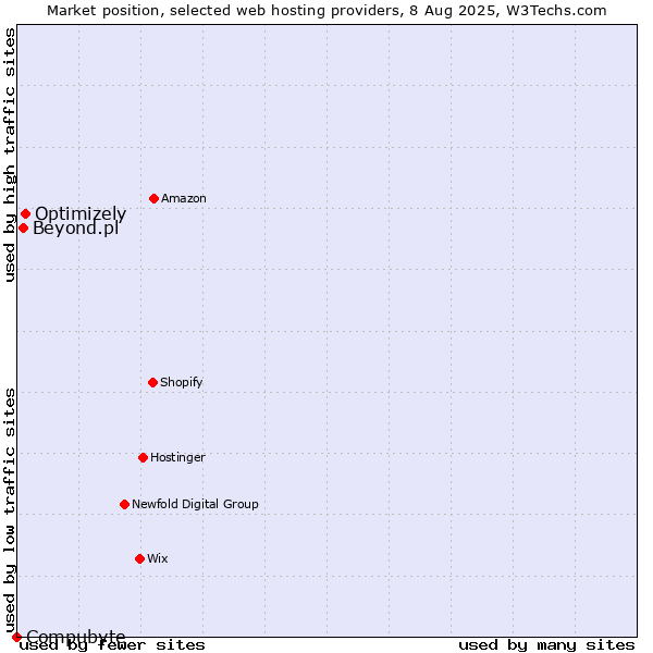 Market position of Optimizely vs. Beyond.pl vs. Compubyte