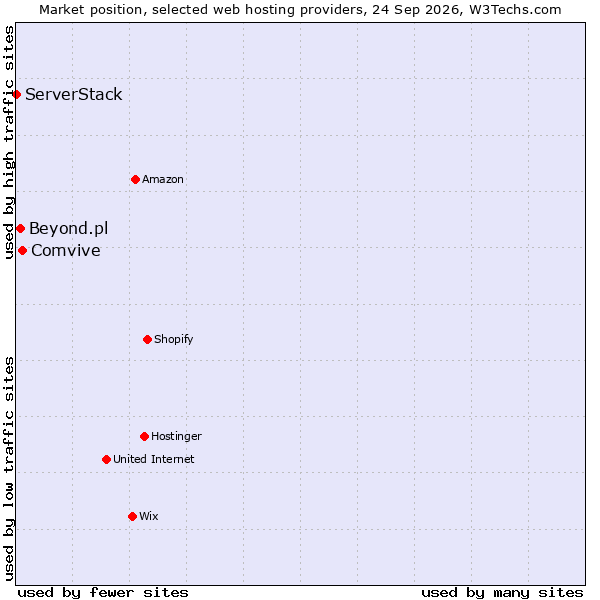 Market position of Comvive vs. Beyond.pl vs. ServerStack