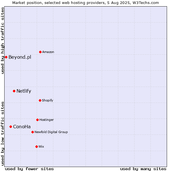 Market position of Netlify vs. ConoHa vs. Beyond.pl