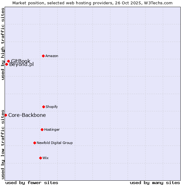 Market position of GitBook vs. Beyond.pl vs. Core-Backbone