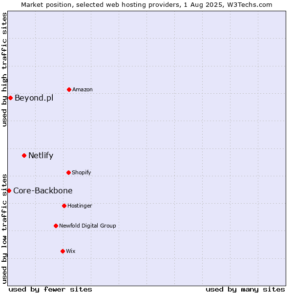 Market position of Netlify vs. Beyond.pl vs. Core-Backbone