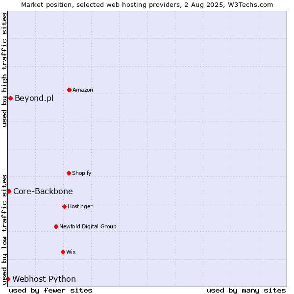 Market position of Beyond.pl vs. Core-Backbone vs. Webhost Python