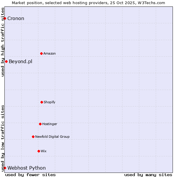 Market position of Beyond.pl vs. Cronon vs. Webhost Python