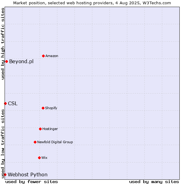 Market position of Beyond.pl vs. CSL vs. Webhost Python
