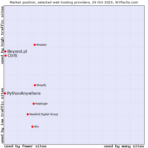 Market position of CtrlS vs. Beyond.pl vs. PythonAnywhere