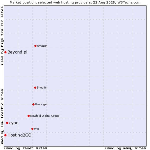 Market position of cyon vs. Hosting2GO vs. Beyond.pl