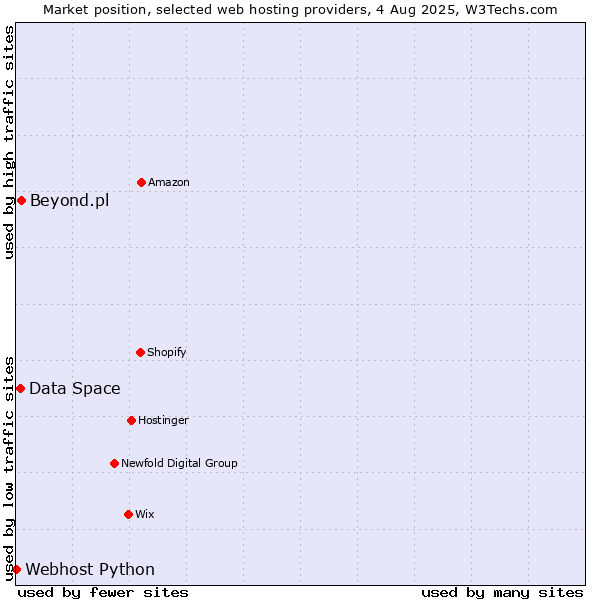 Market position of Beyond.pl vs. Data Space vs. Webhost Python