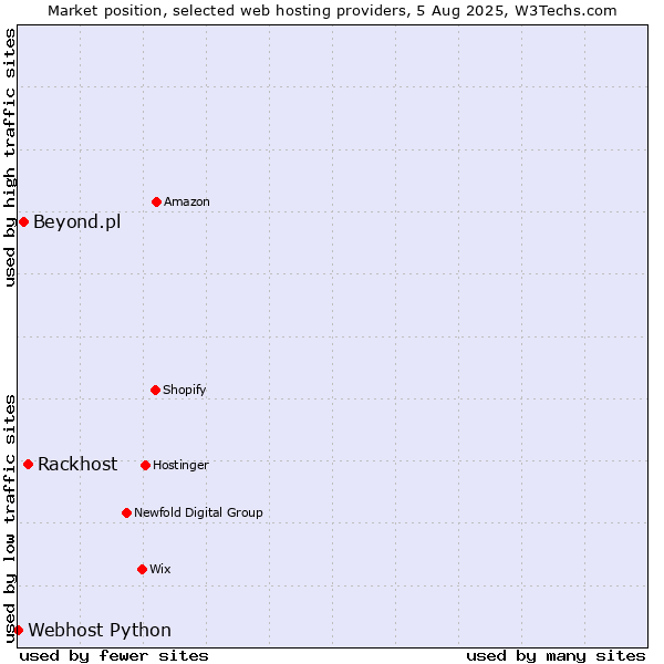 Market position of Rackhost vs. Beyond.pl vs. Webhost Python