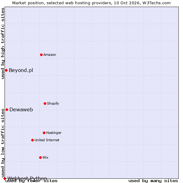 Market position of Dewaweb vs. Beyond.pl vs. Webhost Python