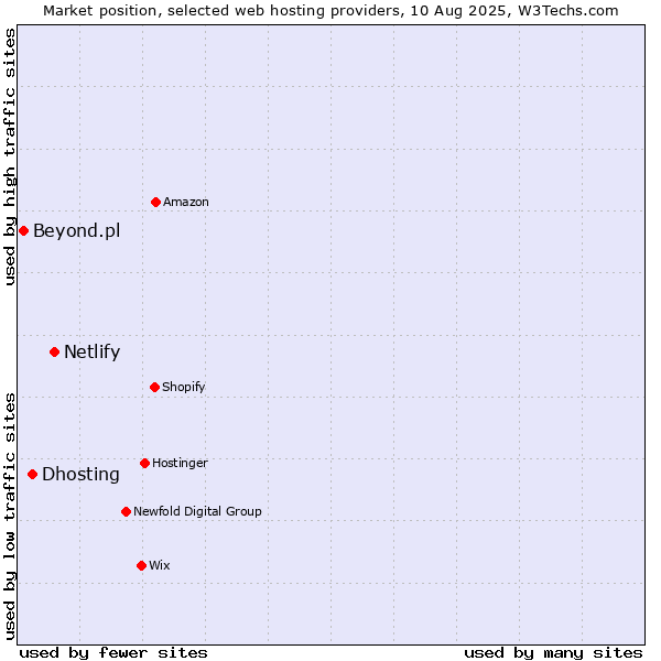 Market position of Netlify vs. Dhosting vs. Beyond.pl
