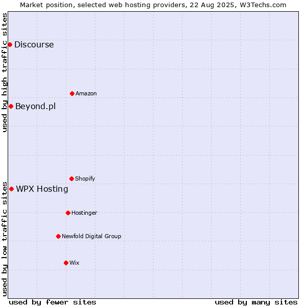 Market position of WPX Hosting vs. Beyond.pl vs. Discourse