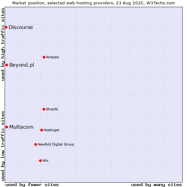 Market position of Multacom vs. Beyond.pl vs. Discourse