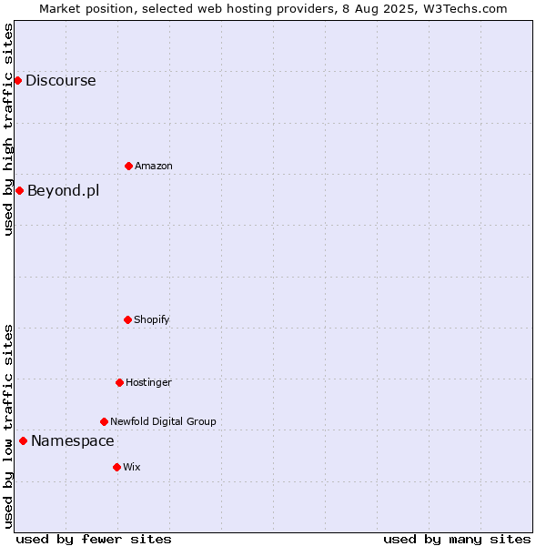 Market position of Namespace vs. Beyond.pl vs. Discourse