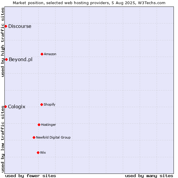 Market position of Beyond.pl vs. Discourse vs. Cologix