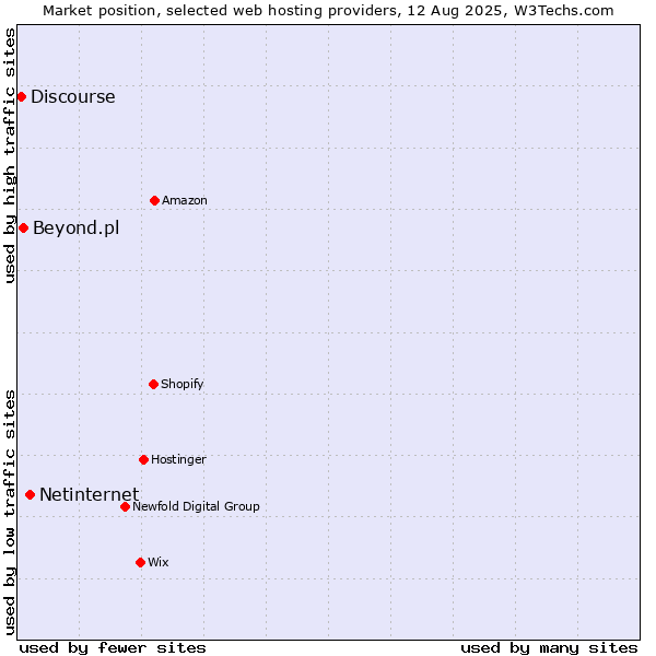Market position of Netinternet vs. Beyond.pl vs. Discourse
