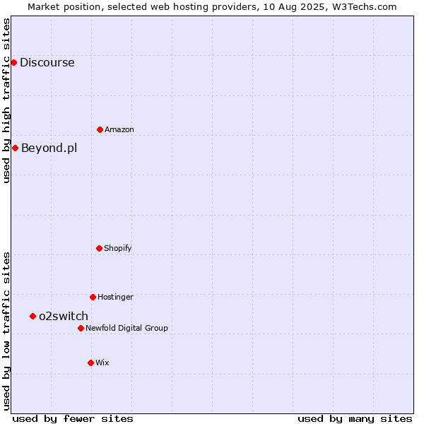 Market position of o2switch vs. Beyond.pl vs. Discourse