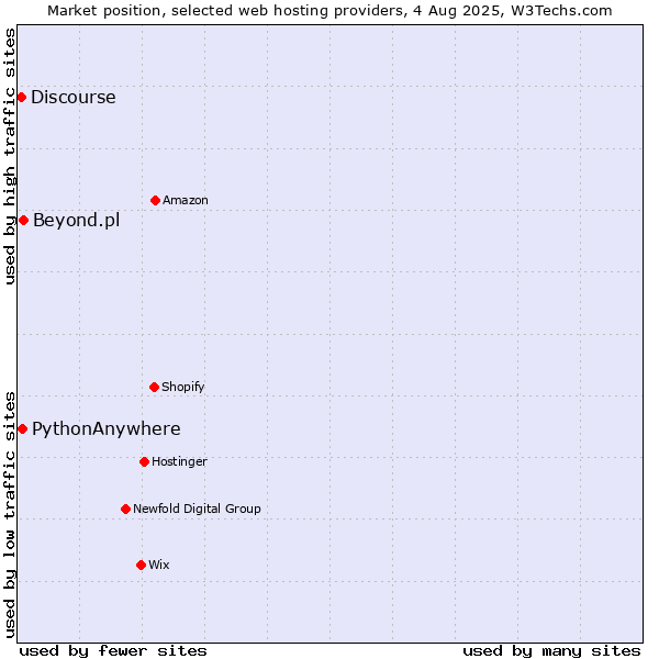 Market position of Beyond.pl vs. PythonAnywhere vs. Discourse