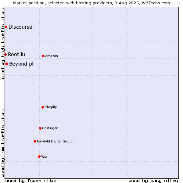 Market position of Beyond.pl vs. Discourse vs. Root.lu