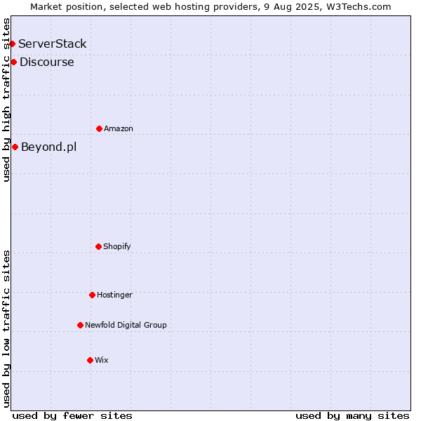 Market position of Beyond.pl vs. Discourse vs. ServerStack