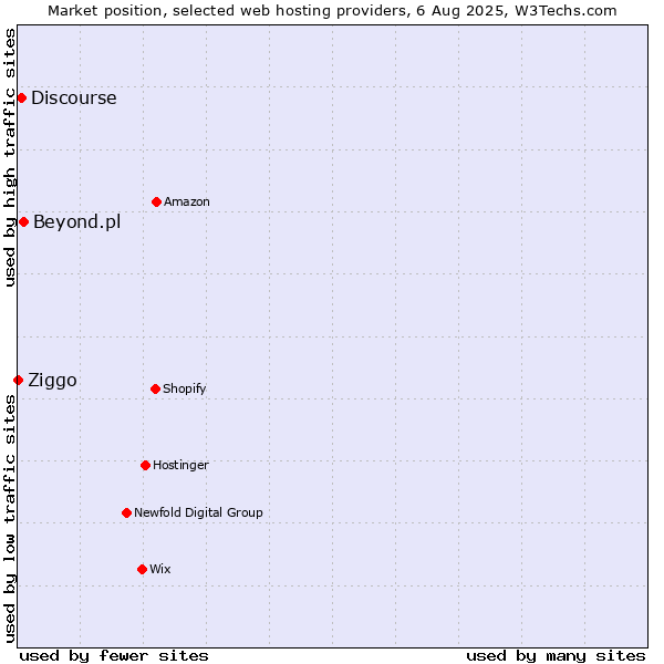 Market position of Beyond.pl vs. Discourse vs. Ziggo