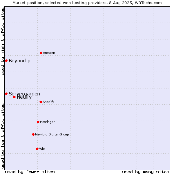 Market position of Netlify vs. Servergarden vs. Beyond.pl