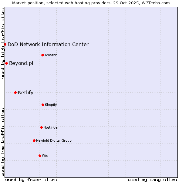 Market position of Netlify vs. Beyond.pl vs. DoD Network Information Center