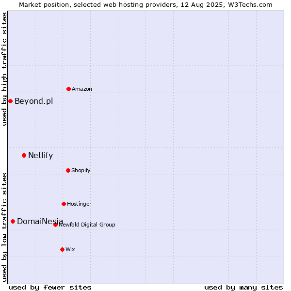 Market position of Netlify vs. DomaiNesia vs. Beyond.pl