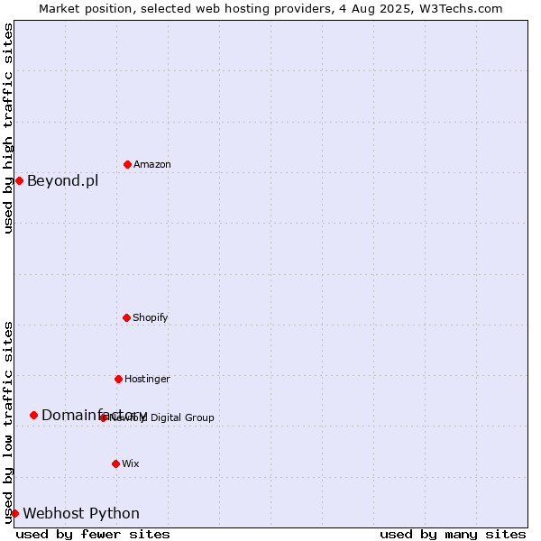Market position of Domainfactory vs. Beyond.pl vs. Webhost Python