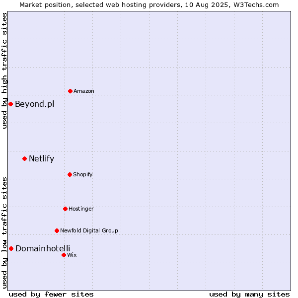 Market position of Netlify vs. Domainhotelli vs. Beyond.pl